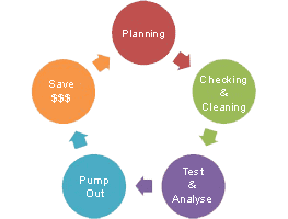 Dairy farm effluent management life cycle.